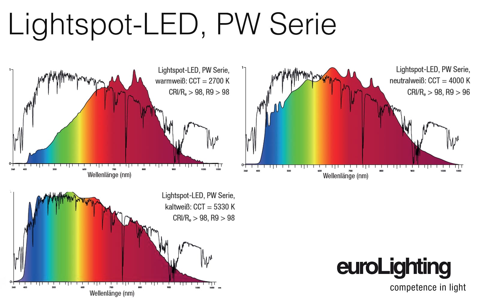 Back to Nature with Spectrum & Locus Adjustment (SLA)