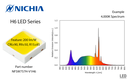 NICHIA’s Advanced Phosphor Technology LEDs Deliver Industry’s Highest Joint-boost in Color Rendering and Efficacy