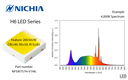 NICHIA’s Advanced Phosphor Technology LEDs Deliver Industry’s Highest Joint-boost in Color Rendering and Efficacy NICHIA’s Advanced Phosphor Technology LEDs Deliver Industry’s Highest Joint-boost in Color Rendering and Efficacy