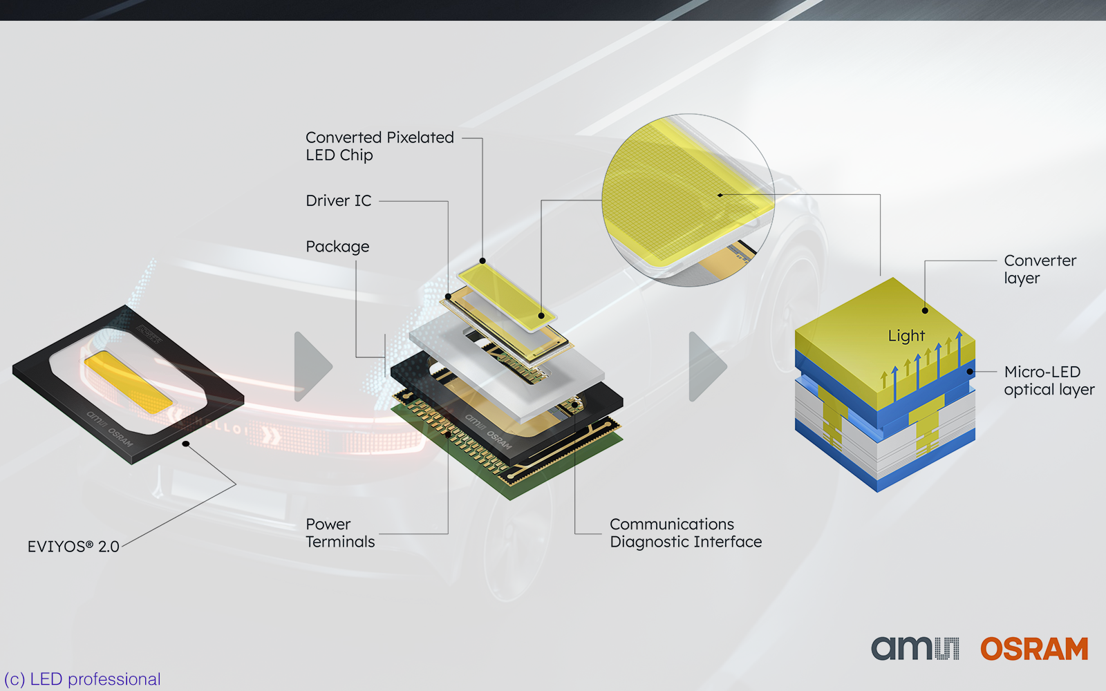 ams OSRAM Launches Intelligent Multipixel EVIYOS® 2.0 LED for