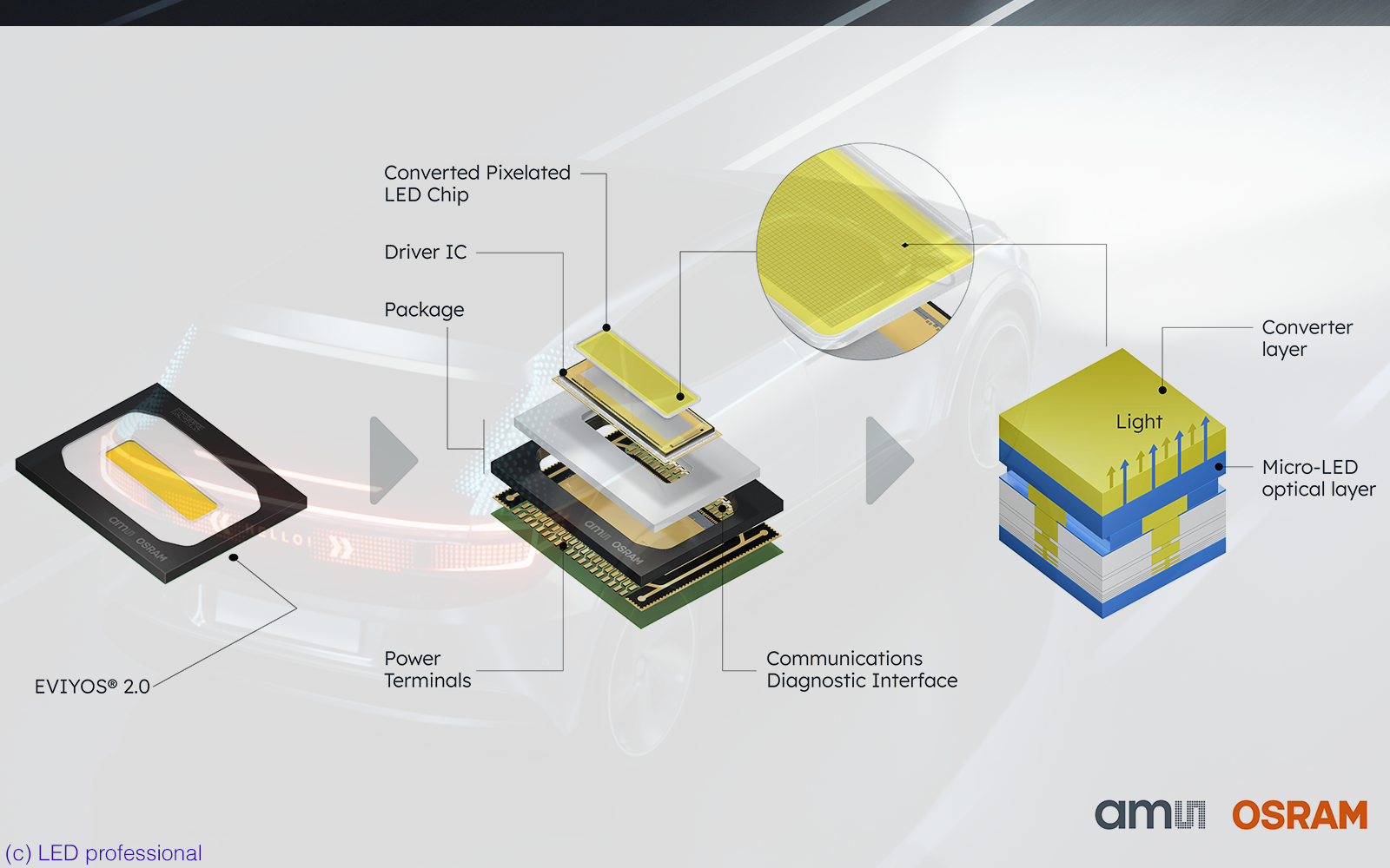 ams OSRAM Launches Intelligent Multipixel EVIYOS® 2.0 LED for Precision  Adaptive Headlights — LED professional - LED Lighting Technology,  Application Magazine