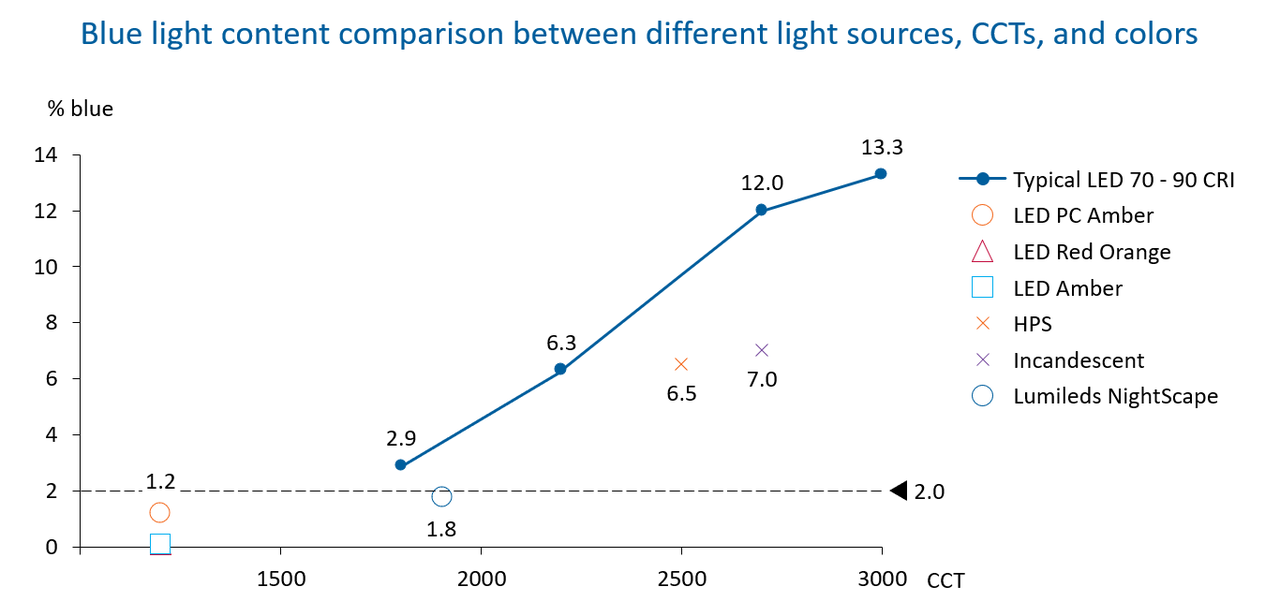 BlueLightSourceComparison.png