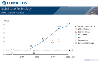 NightScape Technology: White Light With <2% Blue Content NightScape Technology: White Light With <2% Blue Content