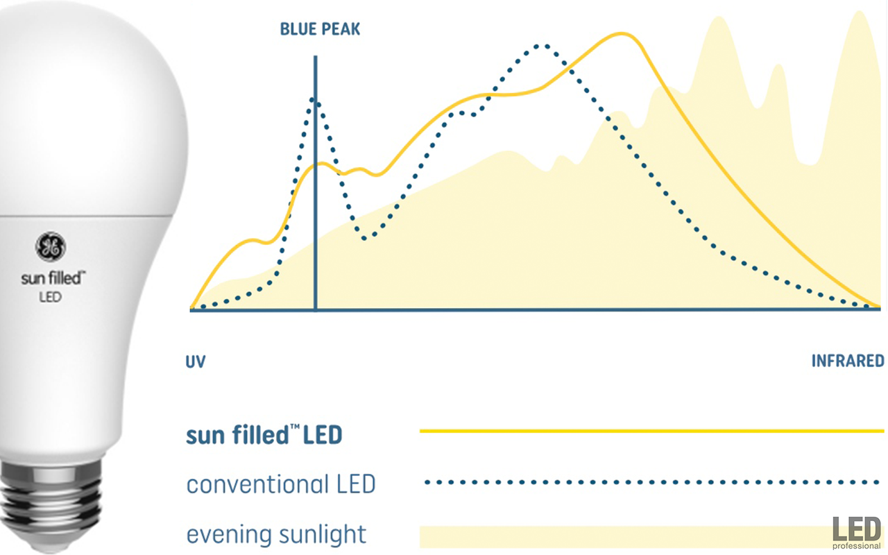 Tolkning Begrænsninger Karriere GE Lighting Introduces GE Sun Filled LED Bulbs — LED professional - LED  Lighting Technology, Application Magazine
