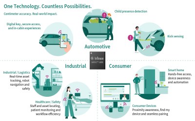 Infineon Introduces the AIROC™ UWB TSL100 for Precise Positioning and Smart Presence Detection on a Single Chip