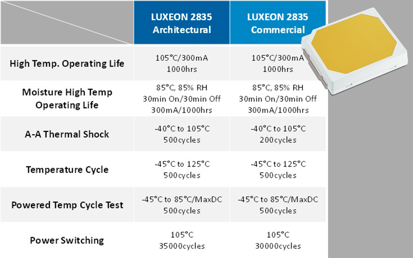 Lumileds Expands LUXEON 2835 Commercial with 14 New Parts — LED