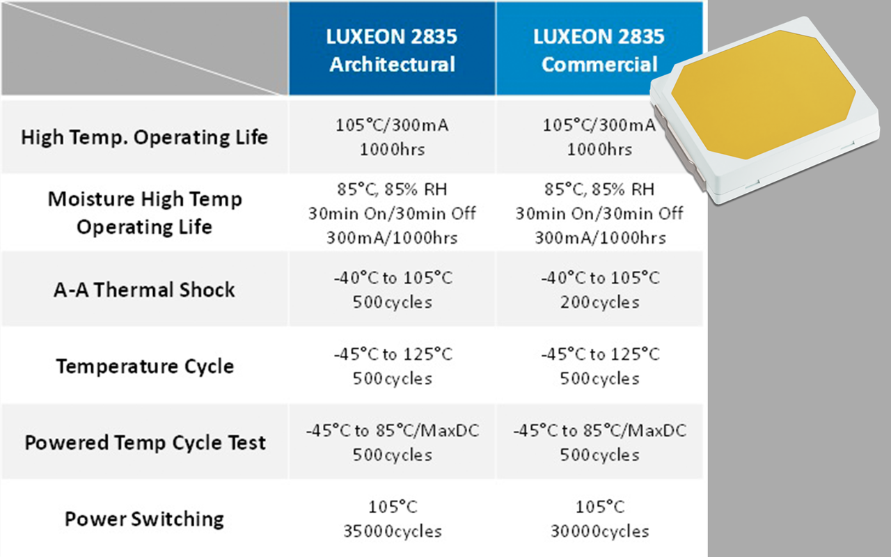 LUXEON 2835 Reliability Testing.