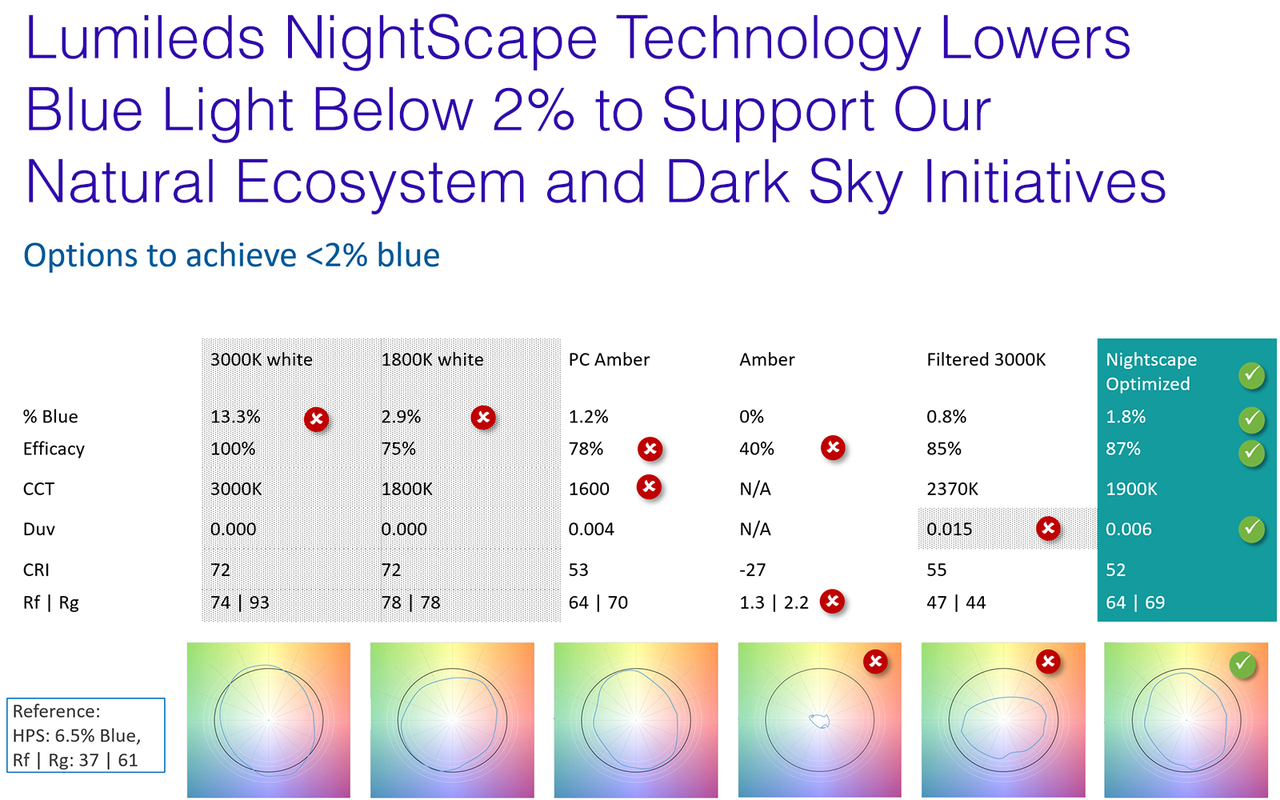The blue light percentage from HPS and incandescent sources is  more than 3.5 times higher than NightScape Technology. Even 1800K white LEDs do not meet the <2% blue light content objective.