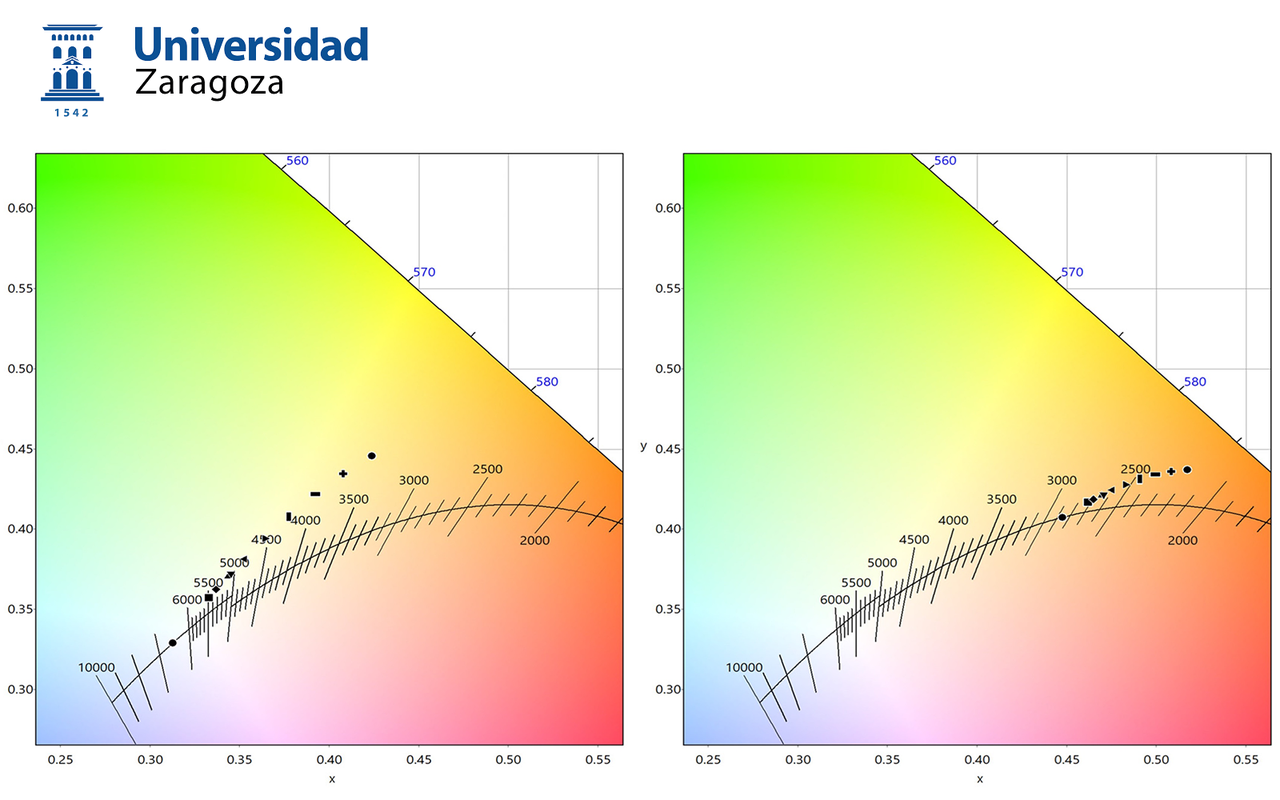 Chromatic diagram representing the location of the D65 and A standard illuminants by optical density and age, from 10- to 90-year-old observers. Left: D65 illuminant. Right: A illuminant.