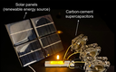 Carbon–cement Supercapacitors as a Scalable Bulk Energy Storage Solution Carbon–cement Supercapacitors as a Scalable Bulk Energy Storage Solution