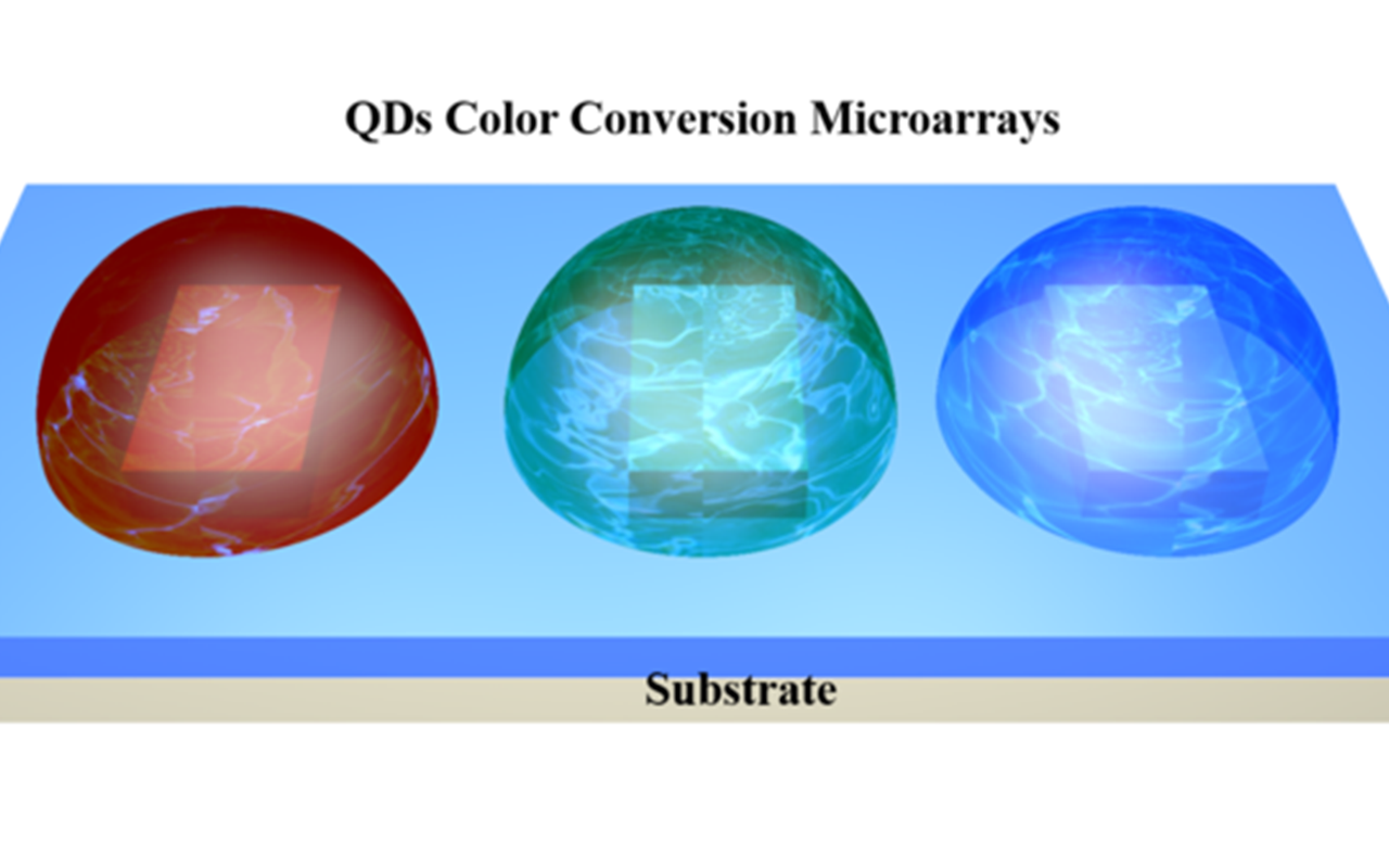 A research team has developed perovskite quantum dots microarrays with strong potential for QDCC applications, including photonics integration, micro-LEDs, and near-field displays.
