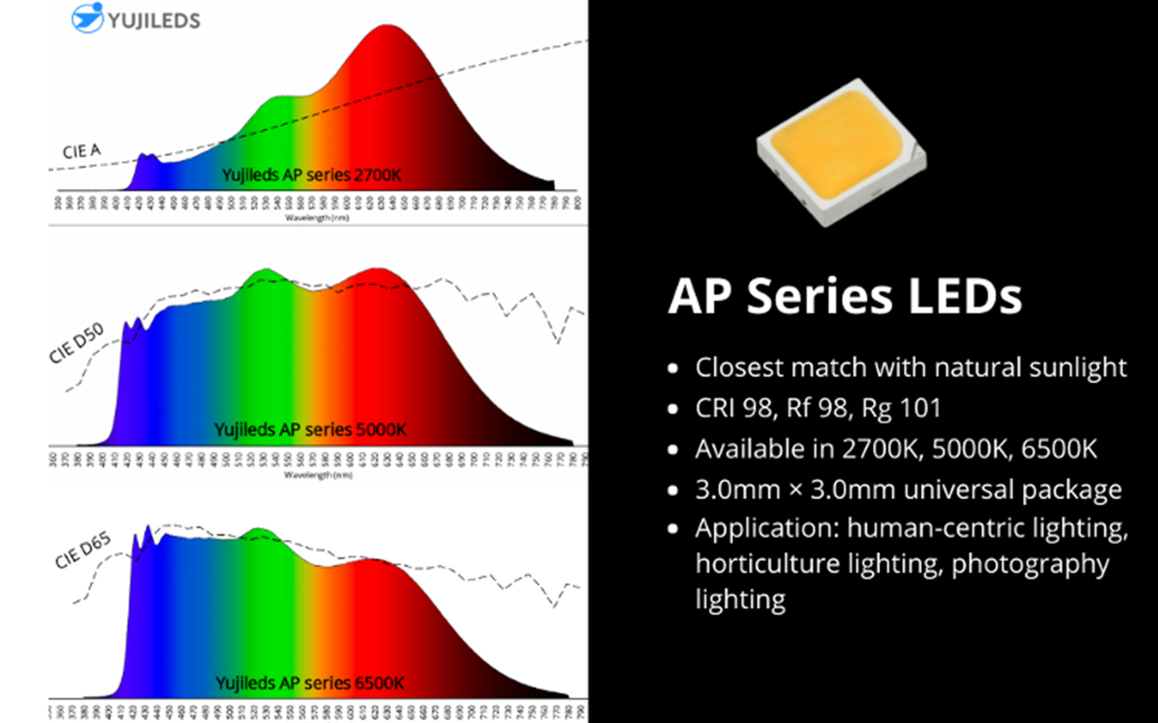 The Importance of Full Spectrum LEDs for Healthy Lighting