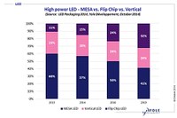 Yole Predicts: In the LED Packaging World, Flip Chip Technology Is Rising