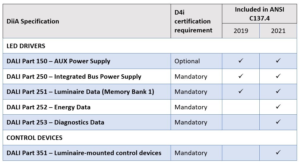 DALIPR020_D4i and ANSI table.jpg
