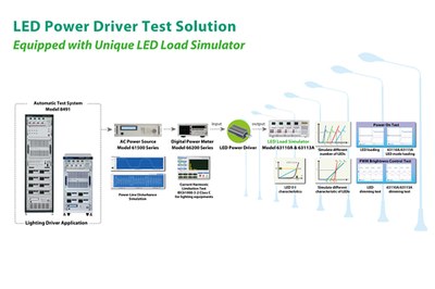 Chroma's LED Power Driver ATS Solution mainly consists of their standard equipment, a programmable AC source, a LED load simulator and a digital power meter