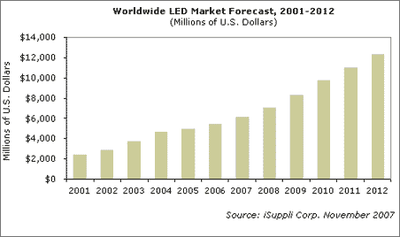 The attached figure presents iSuppli's forecast for the total LED market for 2006 and 2011.