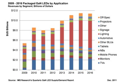 IMS Research expects the 2012 packaged LEDs revenue to stay below the 2010 results after the decrease in 2011 and to grow between 2013 and 2016 due to lighting