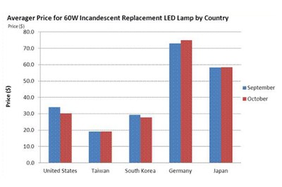 IMS Research also found a significant  variation in the price of these lamps by region.  Germany has the most expensive lamps, priced at $70, while in Taiwan; equivalent lamps are priced at $19