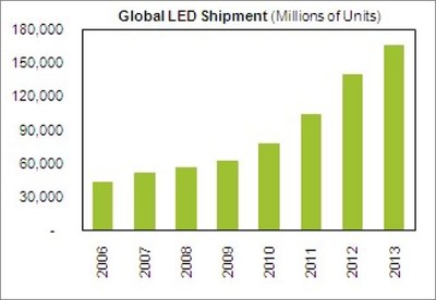 Total consumption of LEDs reached 63 billion units in 2009, up from 57 billion in 2008, and will grow dramatically until 2013.