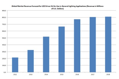 The market governing LED driver integrated circuits (ICs) for lighting will surge to $666 million in 2015, up from $214 million in 2012