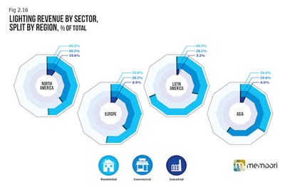 Lighting revenue by sector for different regions