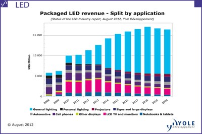 General lighting applications will dominate the packaged LED revenue from 2013 on