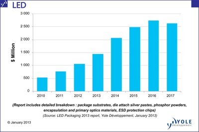 LED packaging material revenue from 2010 to 2017