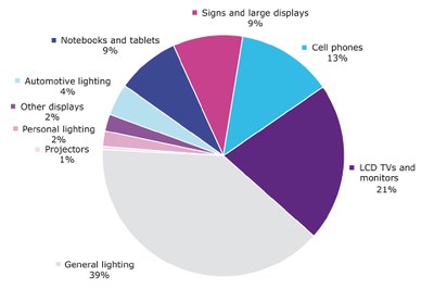 Packaged LED revenue - split up by application (Source: Yole Développement, "Status of the LED Industry", Sept. 2013)