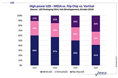 Predictions of the volume percentages for different LED types show the expected growth of the Flip Chip technology from 2013 to 2019