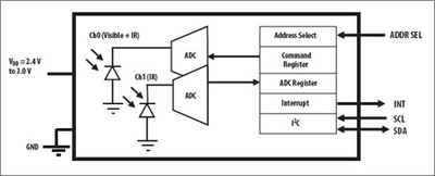 Avago - Digital Ambient Light Photo Sensor: APDS-9300 ALS block diagram.