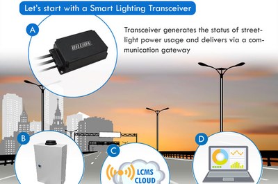 Billion Electric's smart Lighting Control Management System (LCMS) basically consists of the Smart Lighting Transceiver (A), a Gateway (B), online server (C) and a operator control software (D)
