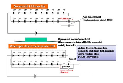 Open defect: Defect caused by severed wiring. Open defect in one LED stops current flow through a series of LEDs connected serially and causes them to be turned off.