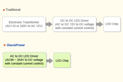 Glacial's driver technology allows direct conversion from 90-264VAC to 12VDC constant current without electronic transformer