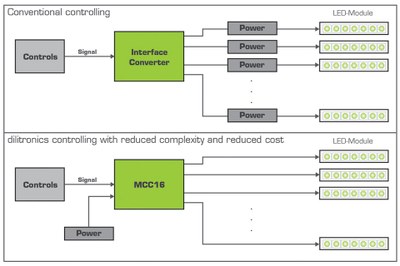 Comparison of a standard controlling system to the less complex and less costly dilitronics MCC16 system