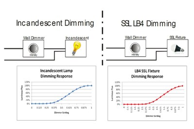 WIth its LED driver IC technology LBT simulates the dimming behavior of triac dimmed incandescent lamps