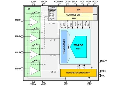 Block diagrem of the MDDC 4-channel current-to-digital converter.