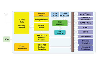 Basic block diagram of NXP's current NJ516x product line