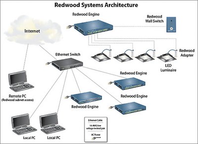 The LED-network system architecture.