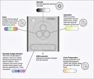 Functionality of the simple-to-use and intuitive Colorfox VX01.
