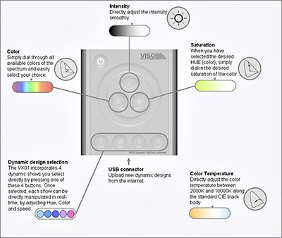 Functionality of the simple-to-use and intuitive Colorfox VX01.