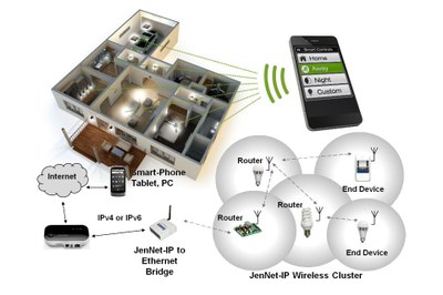 NXP's JenNet-IP™ network layer software based smart lighting solution
