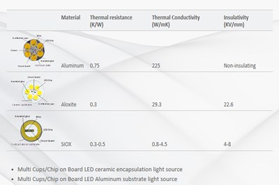 Aladdin MCOB LED light source on ceramic substrate linecard overview