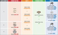 Future Lighting's opportunities to configure a circular LED light engine.