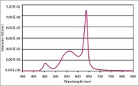 Relative spectral power distribution for CCT 2,900 K,  CRI 86, and Colour Coordinates (X / Y) 445 / 405.