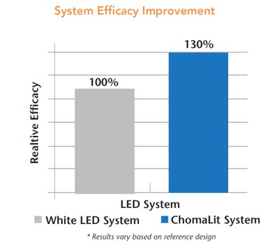 With the ChromaLit™ technology, system efficiency can be improved up to 30% compared to a standard white LED system
