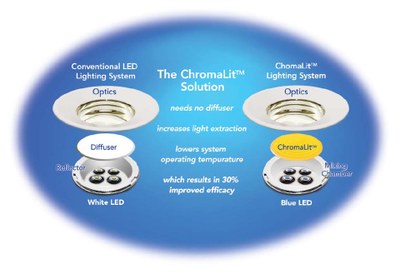 Comparison between Intematix ChromaLit™ system and a conventional LED lighting system
