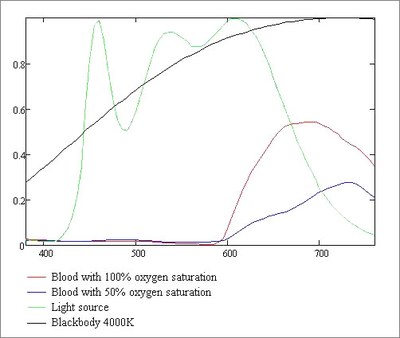 The graph shows the spectral light distribution of light sources and the difference in colour of saturated and unsaturated blood.