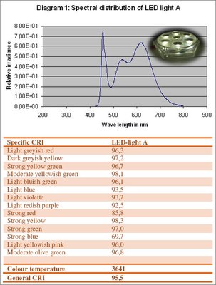 Spectral distribution and Ra for Optoga Optodrive modules with a CCT of 3600K.