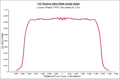 Light distribution of Carclo's "bubble optic".