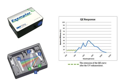 B&W Tek calls its most recent spectrometer,  Exemplar™, a“smart” spectrometer due to the built-in fast embedded processor